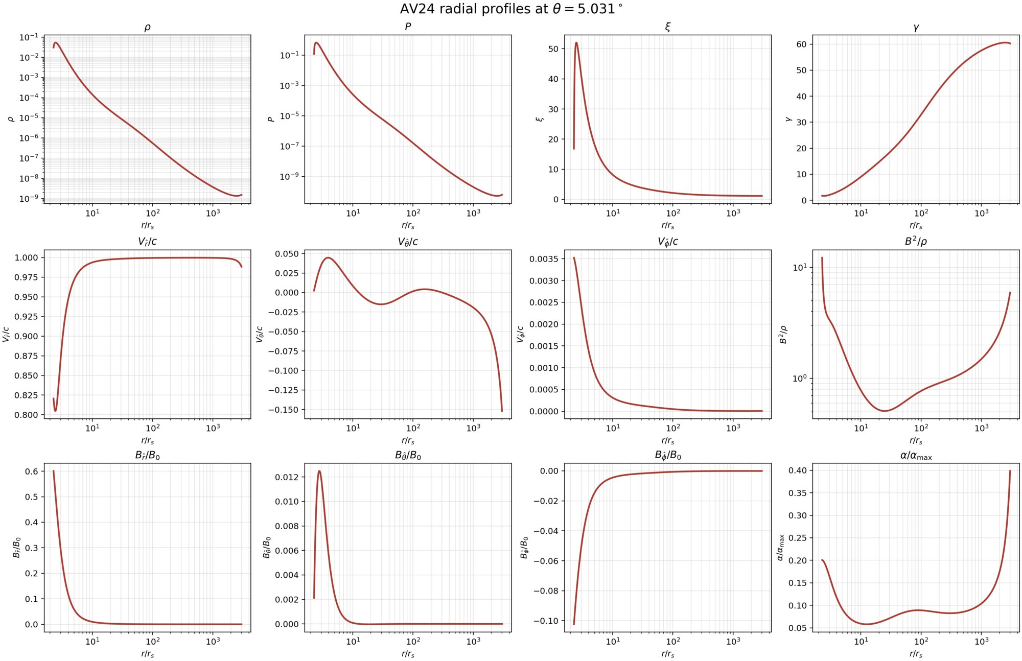 Radial profiles of the AV24 jet solution at 5 degrees from the axis