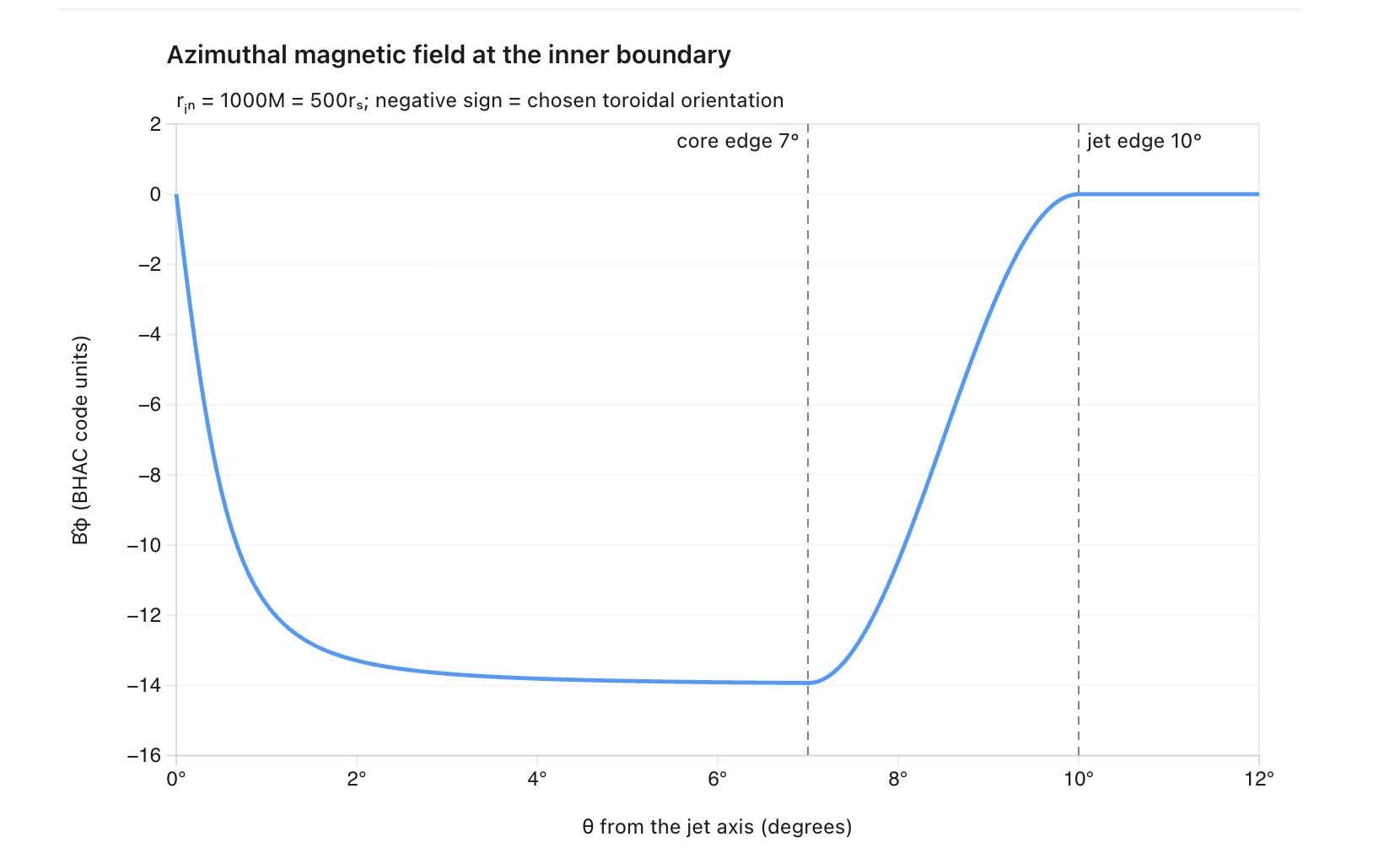 Azimuthal magnetic field at the inner boundary as a function of angle from the jet axis