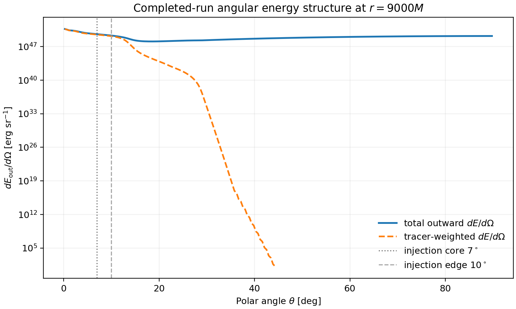 Outflowing energy per solid angle versus polar angle at r = 9000 M, total and tracer-weighted